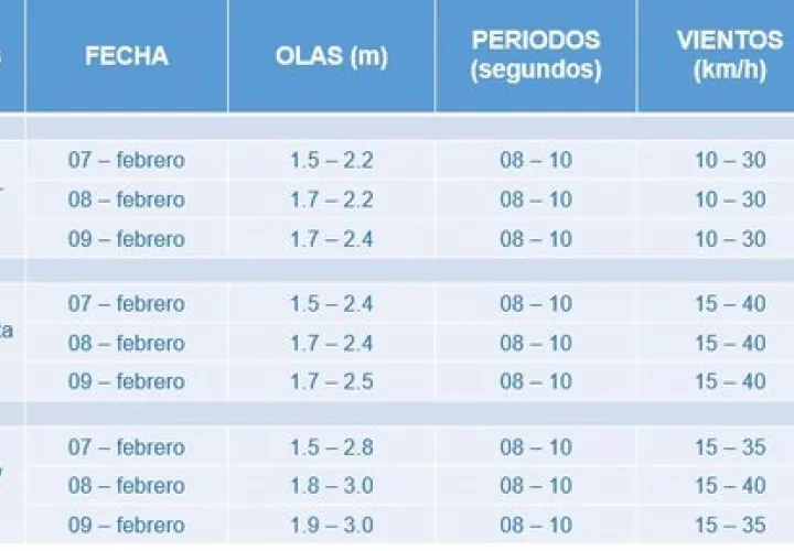 Tabla de mareas.